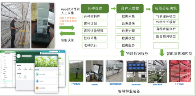 科研基地智慧育種方案